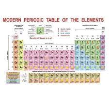 Historically, however, relative atomic masses were used by scientists trying to organise the elements. Modern Periodic Table Of The Elements Big 17x11 Inches With Plastic Shopee Philippines