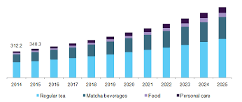 matcha market size share global industry trends report