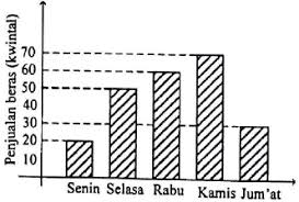 Diagram yang menyajikan data contohnya diagram batang, diagram garis, dan diagram lingkaran. Pembahasan Diagram Batang Un Smp 2017 Matematika Paket 1 Dunia Informa