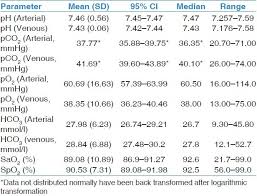 Comparison And Agreement Between Venous And Arterial Gas