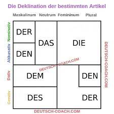 Look up artikel in the pons online german spelling dictionary! Die Deklination Der Bestimmten Artikel Ein Schema Deutsch Coach Com