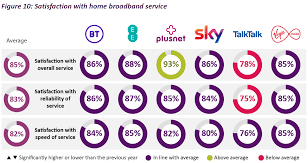 Selected sky fibre areas only. Best Broadband Speed In My Area 2021