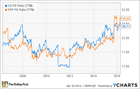 the biggest problem with coca cola and pepsico stock san