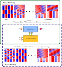 Neural Implicit Flow: a mesh-agnostic dimensionality reduction paradigm of  spatio-temporal data
