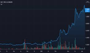 Everyone is wondering, is bitcoin a good investment? Basicattentiontoken Tradingview