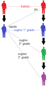 Si parte da marco, si sale ad antonio, poi, ad ugo, si scende sino a giulio e, quindi, sino ad andrea. File Relazione Di Parentela Png Wikipedia