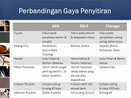 Apa (american psychological association) adalah gaya penulisan biasa digunakan dalam bidang format apa style : Menulis Daftar Pustaka Apa American Psychological Association Ppt Download