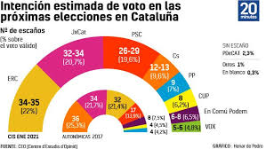 Toda la información y actualidad sobre las elecciones de cataluña en elplural.com. Erc Ganaria Las Elecciones Catalanas Con Entre 34 Y 35 Diputados Y Le Seguiria De Cerca Jxcat Segun El Ceo
