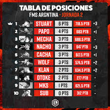 Cómo ver online el fútbol argentino y más. Resultados Y Tabla De Posiciones De Fms Argentina El Estilo Libre 2021