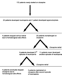 Hematological Adverse Events In Clozapine Treated Children