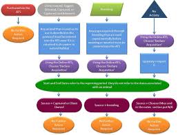 Electronic Resume Definition Communication Flow Chart