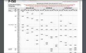 Here, you'll find all our towing guides going back to 1999 in digital pdf format. New 2021 Ford F 150 Get All The Towing Payload And Camper Ratings Here The Fast Lane Truck