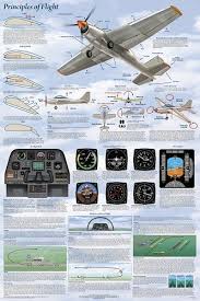 Basics Of Flight Aviation Poster Aviation Posters Aviation Education Aviation Training