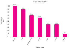 Yes, but the specific risks are different for men. Hpv And Other Cancers Jo S Cervical Cancer Trust