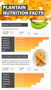 Plantains Nutrition Benefits Recipes And How To Prepare Dr Axe Plantain Benefits Fruit Nutrition Nutrition