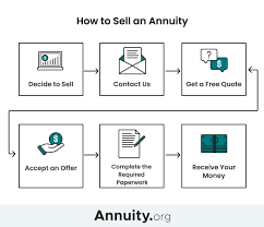 That being said, if the value of your living annuity drops below r50 000, you may withdraw your money as a taxable lump sum. How To Sell Your Annuity Payments For Cash Step By Step Process