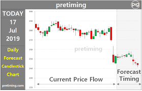 Pretiming Dpz Daily Dominos Pizza Inc Dpz Stock Price