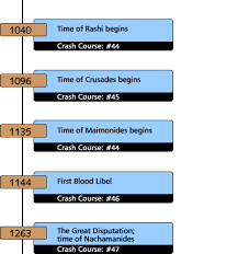 History Crash Course 68 Timeline From Abraham To The