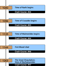 history crash course 68 timeline from abraham to the