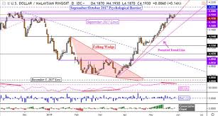 Singapore Dollar Malaysian Ringgit Chart Analysis More