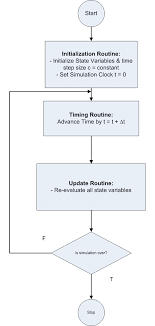 Fixed Increment Time Advance Approach Flow Chart Download