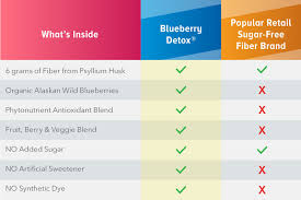Blueberry Detox Daily Fiber Formula