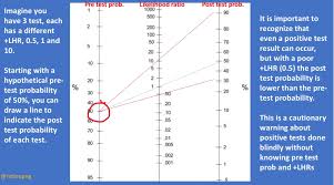 Image result for Pre-Test Odds