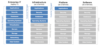 Who Manages Cloud Iaas Paas And Saas Services The
