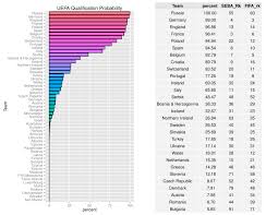 Seba World Cup Projections Qualification And More