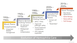 images?q=tbn:ANd9GcRhzihDVBufQ0BUoHCp6XE-p7XI3N1LQcvUBGEEUKgFnLsf2xM2OnO0DEqEhgWnjgqpKYw&usqp=CAU Gene therapy appears more cost effective than current treatments for severe hemophilia B