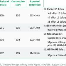 Pdf Nuclear Power Worldwide Development Plans In Newcomer Countries Negligible