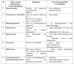 Каждая часть сочинения предполагает использование своих клише. Ege Po Russkomu Yazyku 2021 Kak Izmenitsya Sochinenie