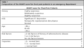 Image result for Chest Pain Observation Unit