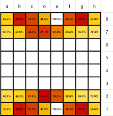 survival of pieces in chess x post from r dataisbeautiful