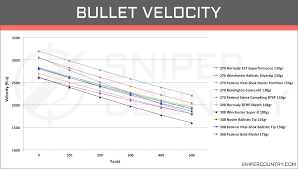 270 Win Vs 308 Win Cartridge Comparison Sniper Country
