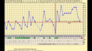 Charting After Birth Control Pills Long Cycle Spotting Late Ovulation Rocky Temperatures