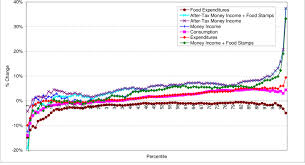 Previous dosm figures show that the mean monthly household spending has been. Changes In Income Expenditures And Consumption At Each Percentile Download Scientific Diagram