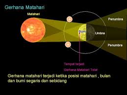 Gerhana adalah peristiwa yang terjadi di angkasa. Klik Korona Pada Matahari Klik Klik Kromosfer Pada