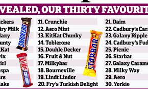 Chilli and chocolate have been blended for more than 200 years, yet even experienced chocolate makers find the chilli can. Snickers Is Named Britain S Favourite Chocolate Daily Mail Online
