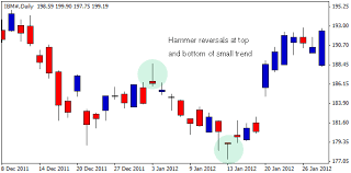 Hammer Reversal Example Stock Charts Candlestick Chart