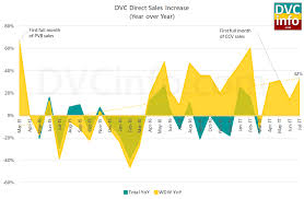 Direct Dvc Sales Update July 2017 Dvcinfo Com
