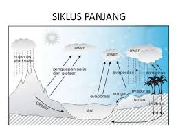 Maybe you would like to learn more about one of these? 3 Jenis Siklus Air Disertai Gambar Dan Penjelasannya Ilmugeografi Com Di 2021 Siklus Air Air Gambar