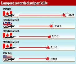 The author lists possible variables that go into determining a shot, one of which is the rotation of the earth. Canadian Sniper Kills Is In World S Longest Shot