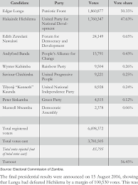 Zambia General Election 2016 Presidential Election Results Download Table
