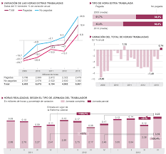 El Trabajo Mas Alla De La Jornada Laboral Jornada Laboral Busqueda De Empleo Evolucion