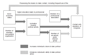 Being A Member Of An Interest Group Stimulates Political Participation Or At Least Makes It Easier Usapp