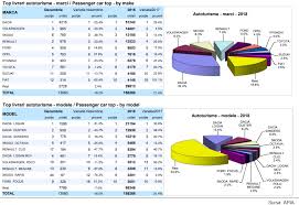Un patrimoniu propriu , distinct de cel al persoanelor fizice care alcatuiesc persoana juridica. 2018 Cel Mai Mare Volum De VanzÄri De Masini Noi Din Ultimii 10 Ani Cursdeguvernare Ro Cursdeguvernare Ro