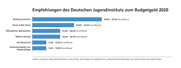 Taschengeld kann in kleinen beträgen bereits ab vier jahren beziehungsweise dann gegeben werden, wenn ein kind rechnen kann. Dji Taschengeld