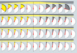 As a location goes from winter into summer, the rate of change in the number of daylight hours peaks at the spring equinox—which is why the number of daylight hours is increasing at a maximum rate right now in the northern hemisphere. Sunlight Changes Unequally All Year Long Scientific American