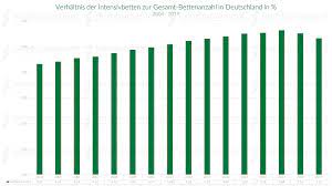 Bettenauslastung auf den intensivstationen bleibt sehr hoch. Anzahl Intensivbetten In Deutschland Definition Und Statistiken